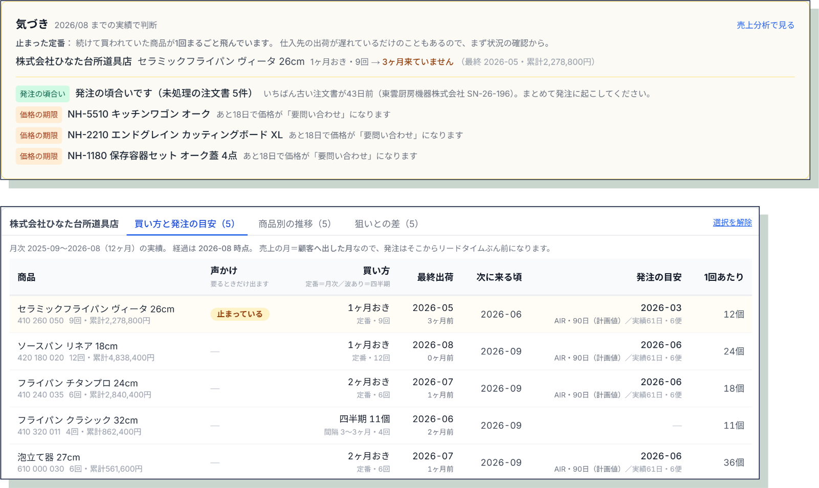 ダッシュボードの「気づき」パネルと、顧客ごとの買い方と発注の目安の表。1ヶ月おきに買われていた商品が3ヶ月来ておらず「止まっている」と表示されている